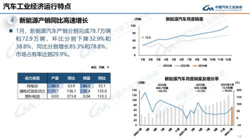 中汽协：1月汽车产销同比分别增长51.2%和47.9%