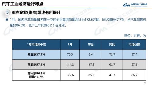 中汽协：1月汽车产销同比分别增长51.2%和47.9%