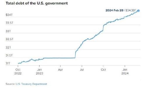 美国债务增速飙升，每100天增加1万亿美元