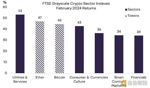 Grayscale：谁是加密市场2月暴涨的推手？