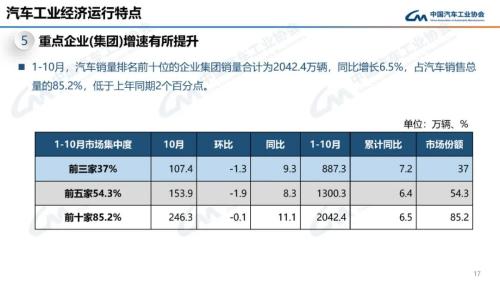 中汽协：10月新能源汽车销量95.6万辆 同比增长33.5%