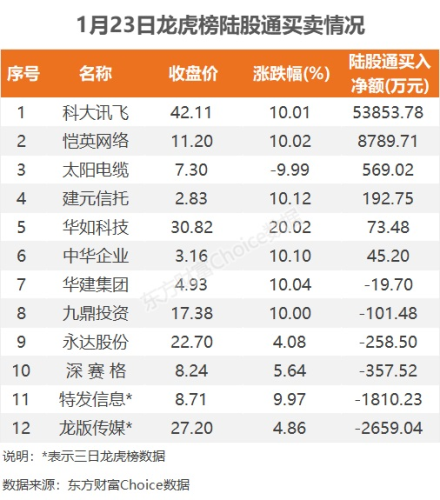 1月23日龙虎榜：6.37亿抢筹科大讯飞 机构净买入12只股