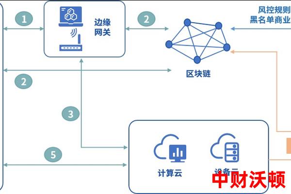 4e区块链技术与物联网（IoT）的结合点